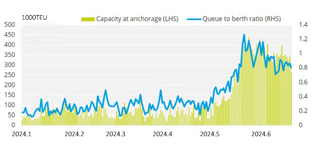 Challenges of Congestion at Singapore Port